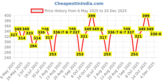 amazon.in shining diva fashion Set Of 2 Latest Traditional Design 18k Gold Plated Adjustable Bracelet Bangles for Women (Golden)(15234b) shining diva fashion Price History Graph from 6 May 2025 to 20 Dec 2025