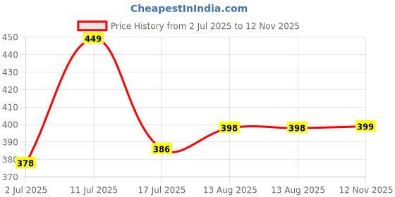 amazon.in shining diva fashion Set of 2 Latest Traditional Stylish Gold Plated Bangles for Women shining diva fashion Price History Graph from 2 Jul 2025 to 12 Nov 2025