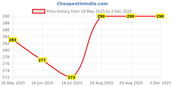 amazon.in shining diva fashion Set Of 4 Stylish Multilayer Crystal Bangle Charm Bracelet for Women (Golden) (rrsd10712b) shining diva fashion Price History Graph from 18 May 2025 to 2 Dec 2025