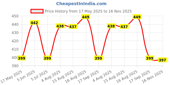 amazon.in shining diva fashion Stylish Full Crystal Luxury Hairbands | Fancy Shiny Bling Diamond Sparkle Crystal Beaded Headband | Hand-Woven Black White Pink Padded Rhinestones Hair Accessories shining diva fashion Price History Graph from 17 May 2025 to 16 Nov 2025