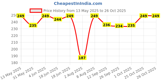 amazon.in shining diva fashion Stylish Multilayer Crystal Chain Pendant Necklace for Women and Girls (14563np), Gold shining diva fashion Price History Graph from 13 May 2025 to 25 Oct 2025