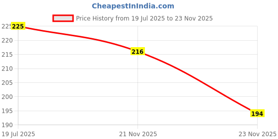 amazon.in shining diva fashion Trendy Stylish Double Infinite Twisted Gold Plated Shiny Geometric Kada Bangle Cuff Open Bracelet for Women and Girls shining diva fashion Price History Graph from 19 Jul 2025 to 21 Nov 2025