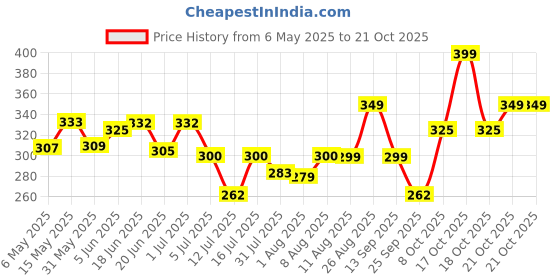 amazon.in shining diva fashion White Pearl Stylish Fancy Traditional Jhumki For Women shining diva fashion Price History Graph from 6 May 2025 to 21 Oct 2025