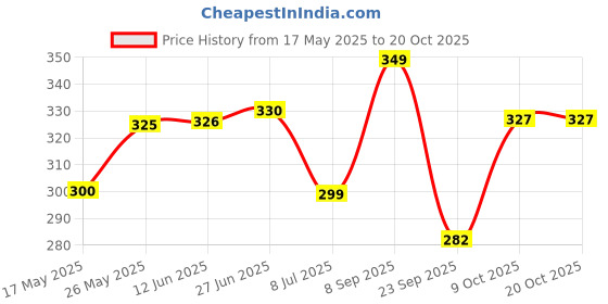 amazon.in shining diva fashion Shining Diva White Pearl Stylish Fancy Traditional Jhumki Earrings For Women's (Rrsd8293Er) shining diva fashion Price History Graph from 17 May 2025 to 20 Oct 2025