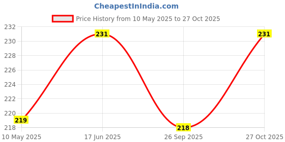 amazon.in shining jewel - by shivansh Shining Jewel 22k Gold Plated Punjabi Sikh Kada For Men (SJ_3089_PP) shining jewel - by shivansh Price History Graph from 10 May 2025 to 27 Oct 2025