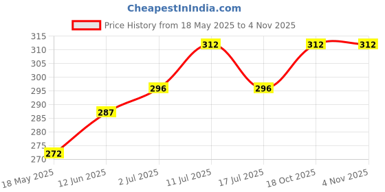 amazon.in shining jewel - by shivansh Antique Vintage Gold Plated Blazer, Suit, Tuxedo, Sherwani Brooch/Lapel Pin For Men – House Stark Wolf Game of Thrones (SJ_9106_G) shining jewel - by shivansh Price History Graph from 18 May 2025 to 3 Nov 2025
