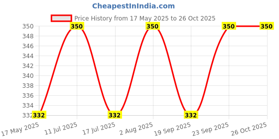 amazon.in shining jewel - by shivansh Austrian Crystal and CZ Silver Plated Oversized and Large Hoop Earrings for Women (SJ_1357) shining jewel - by shivansh Price History Graph from 17 May 2025 to 26 Oct 2025