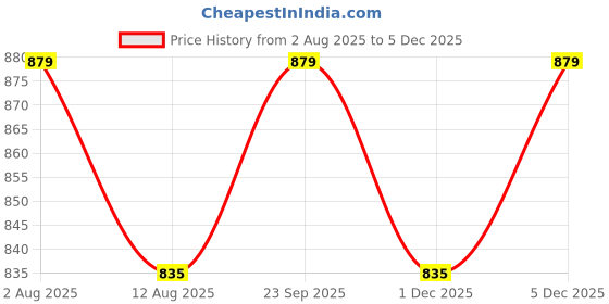 amazon.in shining jewel - by shivansh is Silver Plated Imported Quality Figaro Chain for Men & Women (SJ_2127) shining jewel - by shivansh Price History Graph from 2 Aug 2025 to 5 Dec 2025