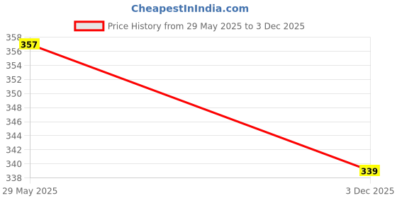 amazon.in shining jewel - by shivansh Shining Jewel Amritsari Gold Plated Punjabi Sikh Kada for Men shining jewel - by shivansh Price History Graph from 29 May 2025 to 3 Dec 2025