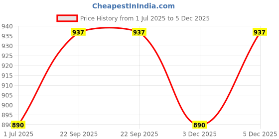 amazon.in shining jewel - by shivansh Shining Jewel Braided Designer Stainless Steel and Leather Bracelet for Men, Boys and Women [Unisex] shining jewel - by shivansh Price History Graph from 1 Jul 2025 to 3 Dec 2025