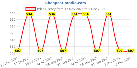 amazon.in shining jewel - by shivansh Shining Jewel Chrome and Silver Plated Designer and Stylish Blue Cufflinks for Men (SJ_7202_BL)) shining jewel - by shivansh Price History Graph from 17 May 2025 to 5 Dec 2025