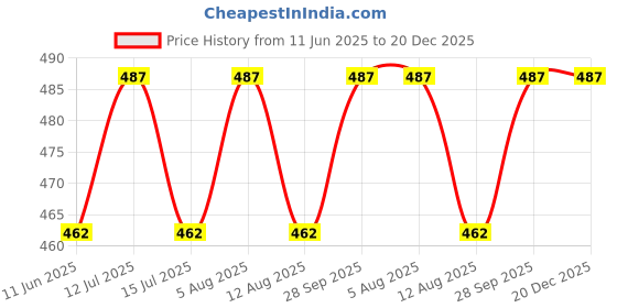 amazon.in shining jewel - by shivansh Shining Jewel Designer Stylish 3 pcs Accessories Formal Elegant Gold Plated Cufflinks + Tiepin Set for Men (SJ_7132) shining jewel - by shivansh Price History Graph from 11 Jun 2025 to 20 Dec 2025