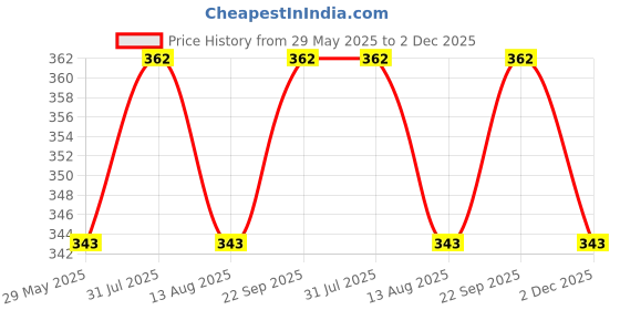 amazon.in shining jewel - by shivansh Shining Jewel Designer Stylish Self Design Amritsari Silver Colour Sikh Kada for Men (SJ_3570_S_P) shining jewel - by shivansh Price History Graph from 29 May 2025 to 2 Dec 2025