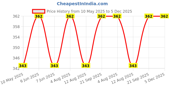 amazon.in shining jewel - by shivansh Shining Jewel Designer Stylish Self Design Amritsari Silver Colour Sikh Kada for Men (SJ_3570_S_P) shining jewel - by shivansh Price History Graph from 10 May 2025 to 5 Dec 2025