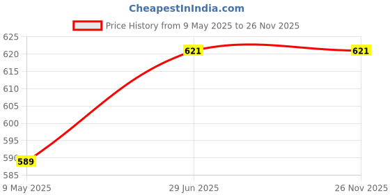 amazon.in shining jewel - by shivansh Shining Jewel Elegant Fancy and Designer Silver Plated Bicycle Design Cufflinks For Men (SJ_7199) shining jewel - by shivansh Price History Graph from 9 May 2025 to 25 Nov 2025