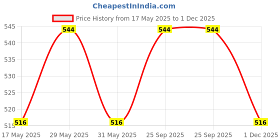 amazon.in shining jewel - by shivansh Shining Jewel Elegant Fancy and Designer Silver Plated Cufflinks for Men - Star Wars Stormtrooper Design (SJ_7112) shining jewel - by shivansh Price History Graph from 17 May 2025 to 1 Dec 2025