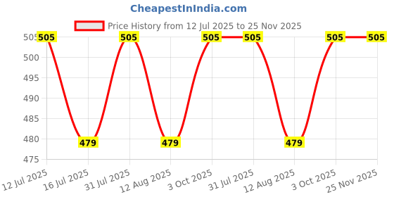 amazon.in shining jewel - by shivansh Shining Jewel Elegant Fancy and Designer Silver Plated Cufflinks for Men - Wine Bottle Design (SJ_7116) shining jewel - by shivansh Price History Graph from 12 Jul 2025 to 24 Nov 2025