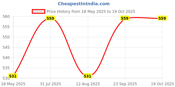 amazon.in shining jewel - by shivansh Shining Jewel Elegant Fancy And Designer Silver Plated Deadpool Cufflinks For Men - Superhero Deadpool Design (Sj_7111) shining jewel - by shivansh Price History Graph from 18 May 2025 to 18 Oct 2025