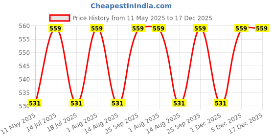 amazon.in shining jewel - by shivansh Shining Jewel Elegant Fancy and Designer Silver Plated Superhero Cufflinks for Men - Superhero Design (SJ_7108) shining jewel - by shivansh Price History Graph from 11 May 2025 to 17 Dec 2025