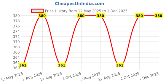 amazon.in shining jewel - by shivansh Shining Jewel Gold Plated Classic Knot Design Cufflinks For Men (Sj_7034) shining jewel - by shivansh Price History Graph from 12 May 2025 to 30 Nov 2025