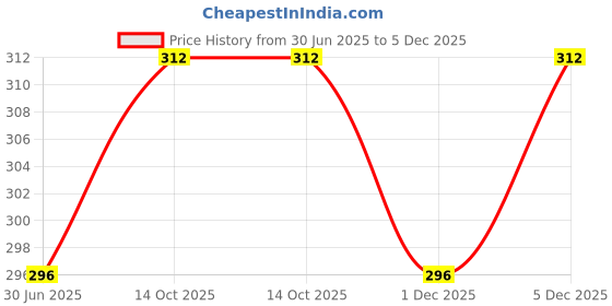 amazon.in shining jewel - by shivansh Shining Jewel Gold Plated Elegant Brooch/Lapel Pin For Men - Crocodile Elegator Design (SJ_9102_G) shining jewel - by shivansh Price History Graph from 30 Jun 2025 to 5 Dec 2025