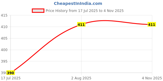 amazon.in shining jewel - by shivansh Shining Jewel Chrome Silver Designer and Stylish Cufflinks for Men (SJ_7157) shining jewel - by shivansh Price History Graph from 17 Jul 2025 to 4 Nov 2025