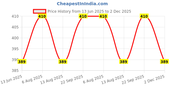 amazon.in shining jewel - by shivansh Shining Jewel Designer Stylish CZ Zircon Gemstone Studded Accessories Silver Rodium Plated Cufflinks for Men (SJ_7135) shining jewel - by shivansh Price History Graph from 13 Jun 2025 to 2 Dec 2025