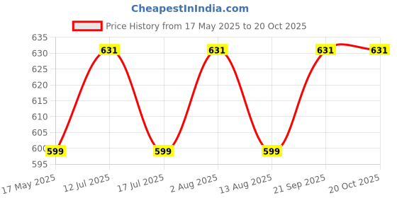 amazon.in shining jewel - by shivansh Shining Jewel Designer Stylish Helicopter Design Silver Rodium Plated Cufflinks for Men (SJ_7151) shining jewel - by shivansh Price History Graph from 17 May 2025 to 20 Oct 2025
