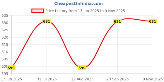 amazon.in shining jewel - by shivansh Shining Jewel Designer Stylish Superhero Antman Design Silver Rodium Plated Cufflinks for Men (SJ_7154) shining jewel - by shivansh Price History Graph from 13 Jun 2025 to 7 Nov 2025