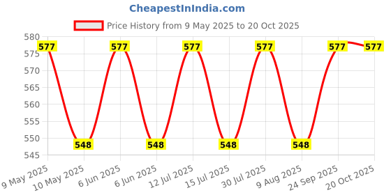 amazon.in shining jewel - by shivansh Shining Jewel Elegant Fancy And Designer Silver Plated Cufflinks For Men - Aeroplane Design shining jewel - by shivansh Price History Graph from 9 May 2025 to 20 Oct 2025