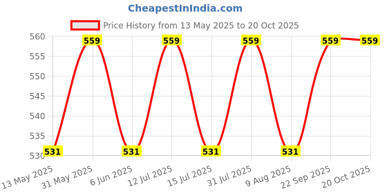 amazon.in shining jewel - by shivansh Shining Jewel Elegant Fancy And Designer Silver Plated Super Hero Cufflinks For Men - Superhero Design (Sj_7103) shining jewel - by shivansh Price History Graph from 13 May 2025 to 20 Oct 2025
