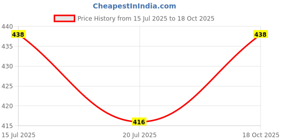 amazon.in shining jewel - by shivansh Shining Jewel Funky Cufflinks for Men (SJ_7079) shining jewel - by shivansh Price History Graph from 15 Jul 2025 to 18 Oct 2025