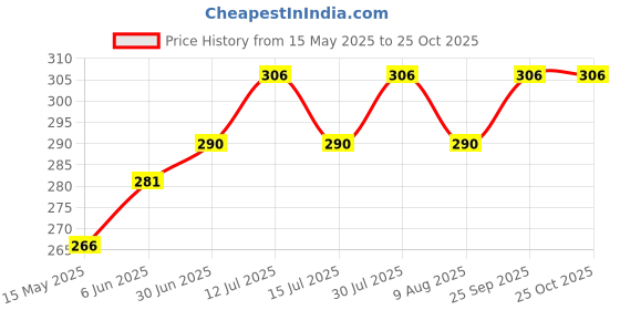 amazon.in shining jewel - by shivansh Shining Jewel Gold Plated Brooch/Lapel Pin for Men - Fighter Jet Aircraft Design SJ_9099 shining jewel - by shivansh Price History Graph from 15 May 2025 to 25 Oct 2025