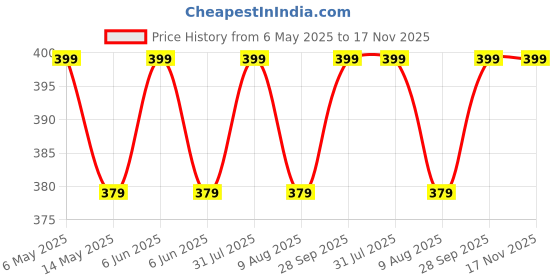 amazon.in shining jewel - by shivansh Shining Jewel Silver Plated Classic Knot Design Cufflinks For Men (Sj_7035) shining jewel - by shivansh Price History Graph from 6 May 2025 to 17 Nov 2025