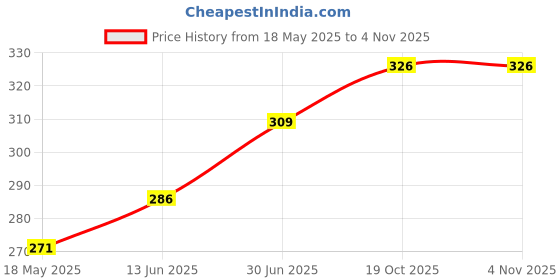 amazon.in shining jewel - by shivansh Shining Jewel Stylish And Fancy Sherwani Blazer Brooch For Men (SJ_9003) shining jewel - by shivansh Price History Graph from 18 May 2025 to 2 Nov 2025