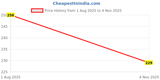 amazon.in shining star Trendy and Ethnic Acrylic Pearls Tassel Women's Ethnic Work Hanging Latkan for Sareepallu Blouse Dupatta Lehenga (Set of 1 Pairs) shining star Price History Graph from 1 Aug 2025 to 4 Nov 2025