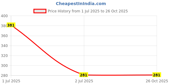 amazon.in Shining The World Lithium Grease Spray (Heat Resistant) (150 ML) shining the world Price History Graph from 1 Jul 2025 to 26 Oct 2025