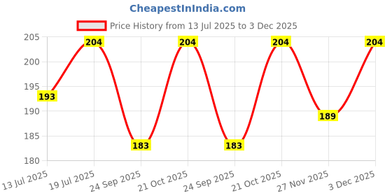 amazon.in Shining Zon CD DVD Case Cover Organizer Records Soft Non-Woven Material Double-Sided Refill Plastic Storage Binders Disc Case (White) (Pack of 50) Price History Graph from 13 Jul 2025 to 3 Dec 2025