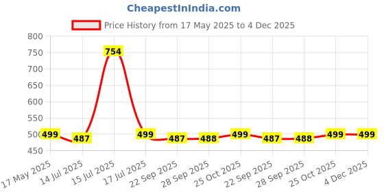 amazon.in SHINON SH-978 Hair Dryer 2200 Watt, 3 Heat Setting, 2 Speed Settings, Nozzle Concentrator Overheating Protection, Air-inlet Grill, Styling Tool Professional Hair Dryer with cool & hot Air, Gold shinon Price History Graph from 17 May 2025 to 3 Dec 2025