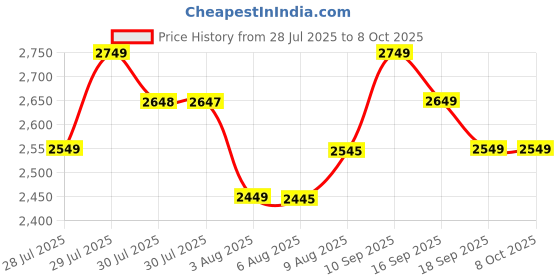 amazon.in Shinrai Food Dehydrator Machine Dehydrate Beef Jerky Meat Mushrooms Fruits & Vegetables Great For At High-Heat Circulation Home Use for Kitchen Dehydration Food Dryer Machine with 5 Stackable Trays. Price History Graph from 28 Jul 2025 to 7 Oct 2025
