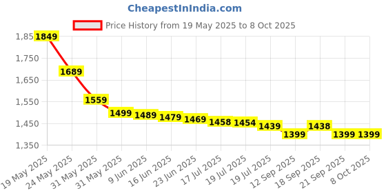 amazon.in shinrai Shinrai® 2 in 1 Lounge Bed Set Portable Recliner with Air Pump - Inflatable Leisure Sofa Chair and Footstool, Outdoor, Indoor, Travel, Home, Office Folding Lounger Flocking Lazy Couch shinrai Price History Graph from 19 May 2025 to 7 Oct 2025