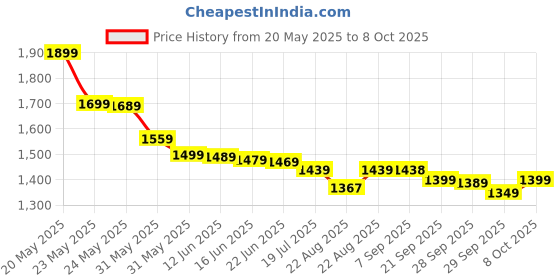 amazon.in shinrai Shinrai® Polyvinyl Chloride 2-in-1 Lounge Chair Set Portable Recliner with Air Pump, Inflatable Leisure Sofa Chair & Footstool, Outdoor Folding Lounger Flocking Lazy Couch, Air Bag Chair & Stool shinrai Price History Graph from 20 May 2025 to 7 Oct 2025