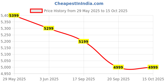 amazon.in Shinrai Single Air Bed, Inflatable Bed with Built-in Electric Pump, 3 Mins Quick Self-Inflation/Deflation Guest Air Mattress, Blow Up Bed for Home Portable Camping Travel 190x100x46cm 250kg MAX Price History Graph from 29 May 2025 to 14 Oct 2025
