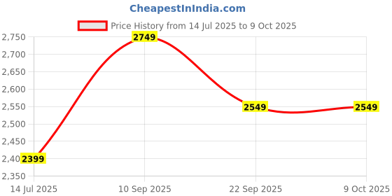amazon.in Shinrai® Electric Food Dehydrators Machine with 5 Stackable Tray (White) Price History Graph from 14 Jul 2025 to 7 Oct 2025