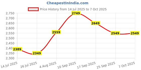 amazon.in Shinrai® Food Dehydrator Machine, Snacks Food Dryer, Fruit Vegetable Food Jerky Spice,Meat Drying Machine, Multiple Use, Multifunction Kichen Dehydrator Machine with 5 Stackable Trays Price History Graph from 14 Jul 2025 to 6 Oct 2025