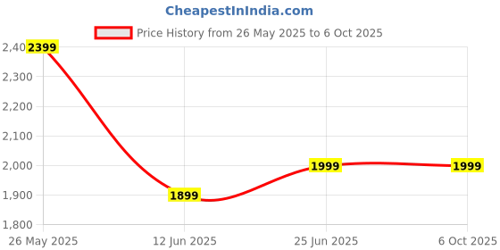 amazon.in Shinrai® Inflatable Lazy Sofa Chair with Air Pump, Foldable Lounge Chair with Armrests Price History Graph from 26 May 2025 to 5 Oct 2025