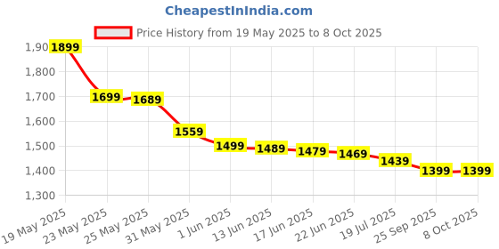 amazon.in Shinrai® Inflatable Leisure Sofa Chair and Footstool, Outdoor Folding Lounger Flocking Lazy Couch, 2-in-1 Lounge Bed Set Portable Recliner with Air Pump(Multicolor) Price History Graph from 19 May 2025 to 7 Oct 2025