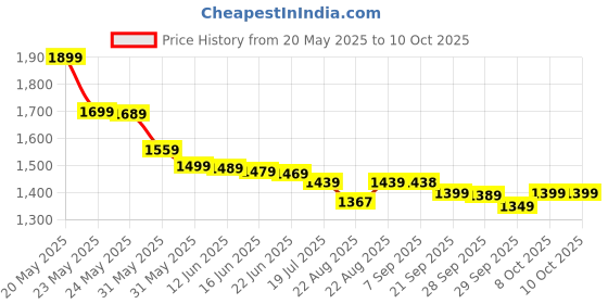 amazon.in shinrai Shinrai® Polyvinyl Chloride 2-in-1 Lounge Chair Set Portable Recliner with Air Pump, Inflatable Leisure Sofa Chair & Footstool, Outdoor Folding Lounger Flocking Lazy Couch, Air Bag Chair & Stool shinrai Price History Graph from 20 May 2025 to 10 Oct 2025