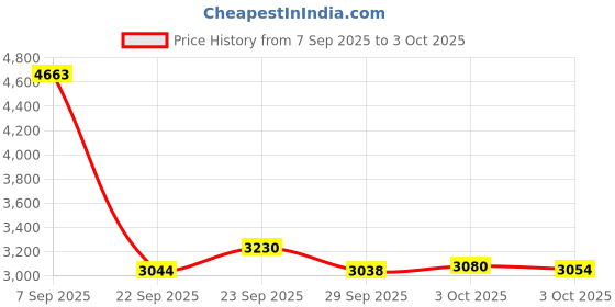 amazon.in SHINROW Rechargeable LED Work Light with Magnetic Base Portable Task Inspection Trouble Lights Lamp is Small and Reliable and Super Bright, for Tool Gifts for Men(Red) shinrow Price History Graph from 7 Sep 2025 to 3 Oct 2025