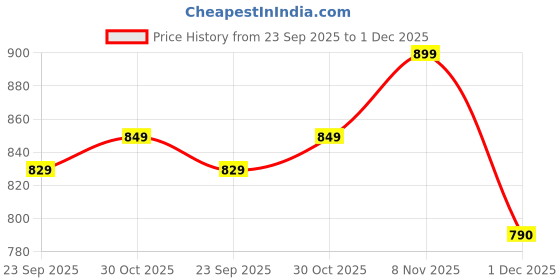 amazon.in SHINSAKURA Shirataki Medium Grain Rice Alternative, 200g, Konjac-Based, Low-Carb, Guilt-Free Pack of 5 Price History Graph from 23 Sep 2025 to 1 Dec 2025